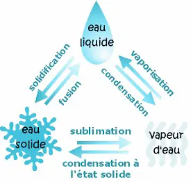 phénomène de condensation